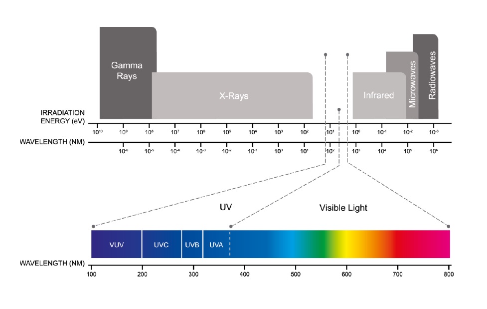 طول موج اشعه ماورابنفش UV-C
