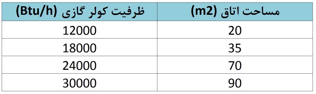 انتخاب کولر گازی اورینت