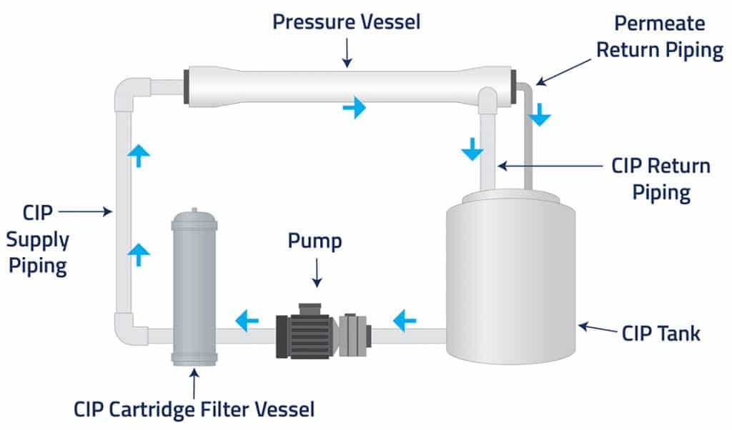 CIP دستگاه تصفیه آب صنعتی