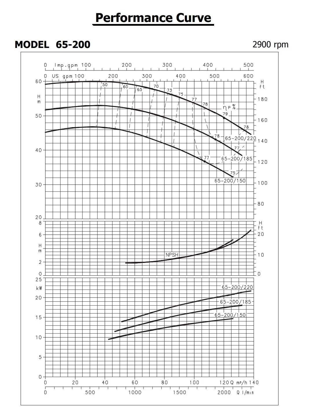 نمودار جت پمپ هایپرپمپ CM 65-200/220