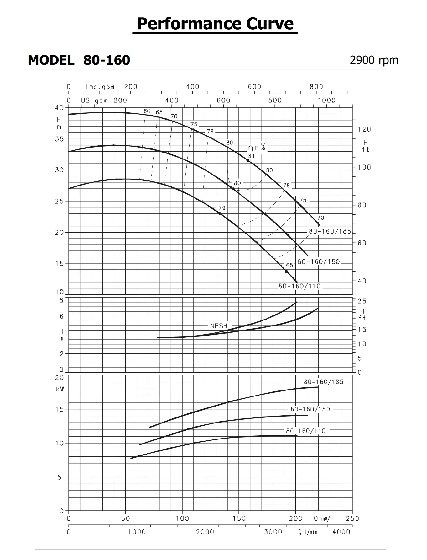  نمودار جت پمپ جکوزی هایپرپمپ 15 اسب بخار مدل CM 80-160/110