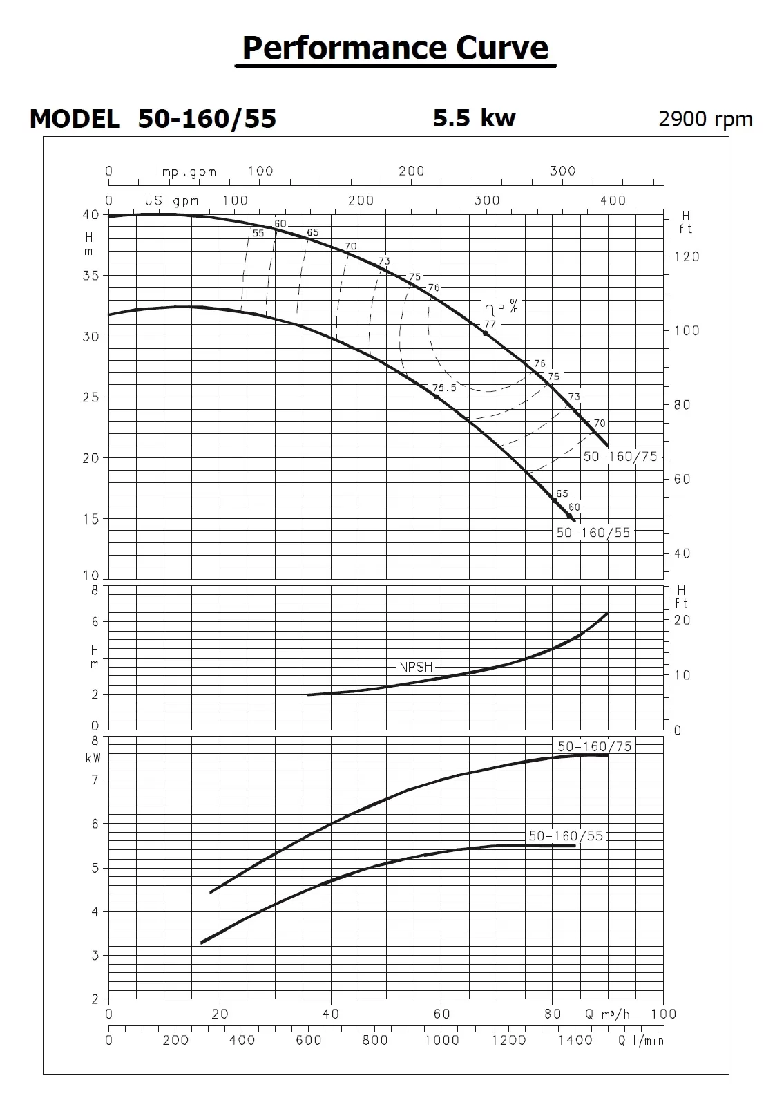 نمودار جت پمپ جکوزی هایپرپمپ CM 50-160/55