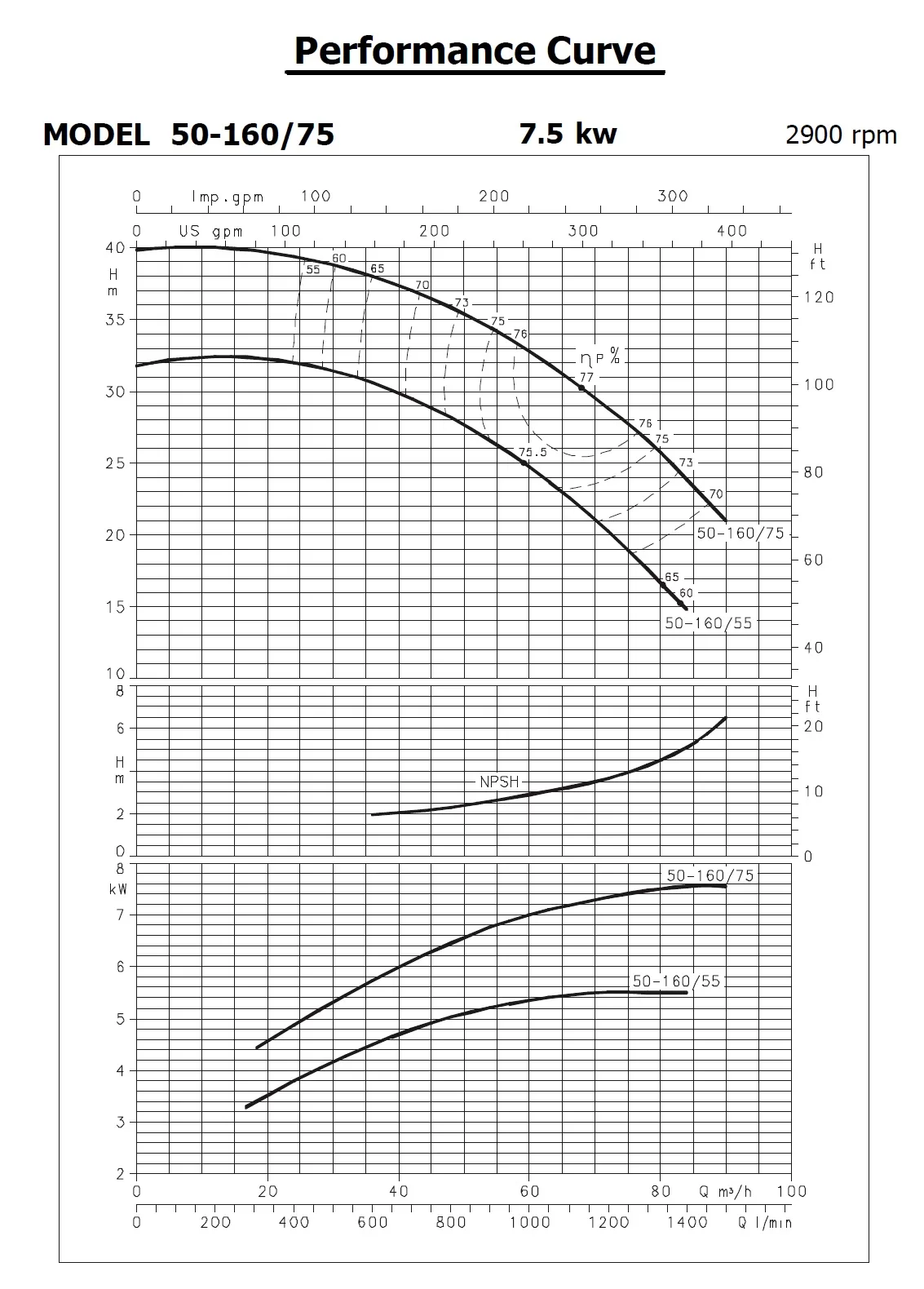 نمودار جت پمپ جکوزی هایپرپمپ CM 50-160/75