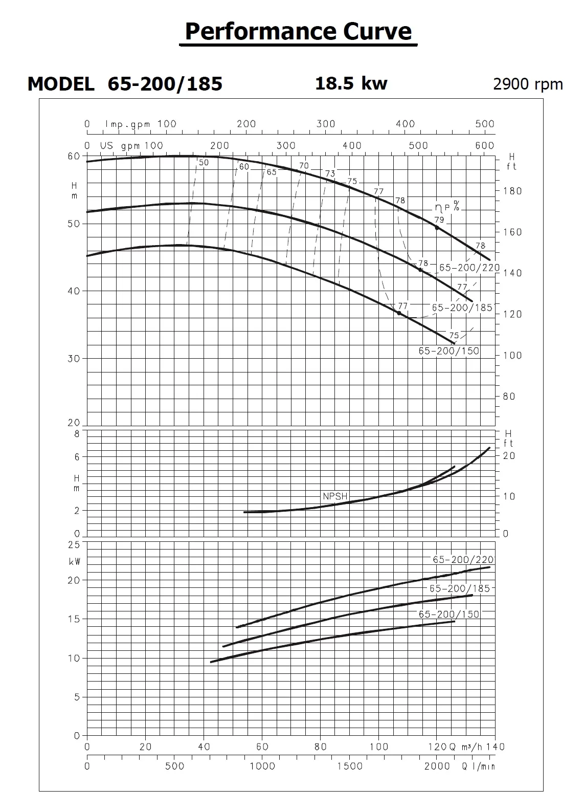 نمودار جت پمپ جکوزی هایپرپمپ مدل CM 65-200/185
