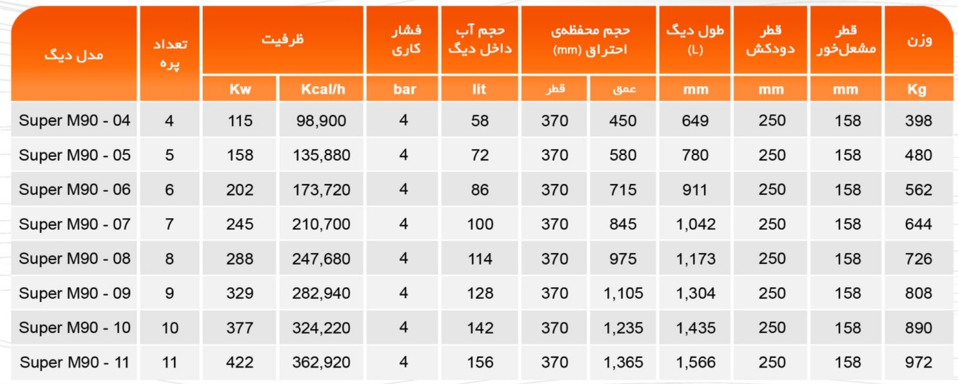 جدول دیگ MI3 مدل SUPER M90