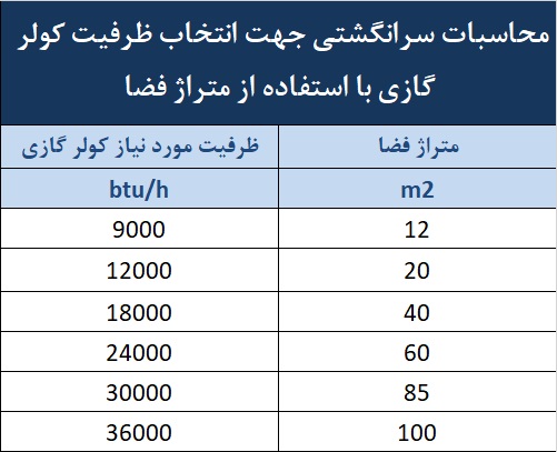 محاسبات سرانگشتی کولر گازی