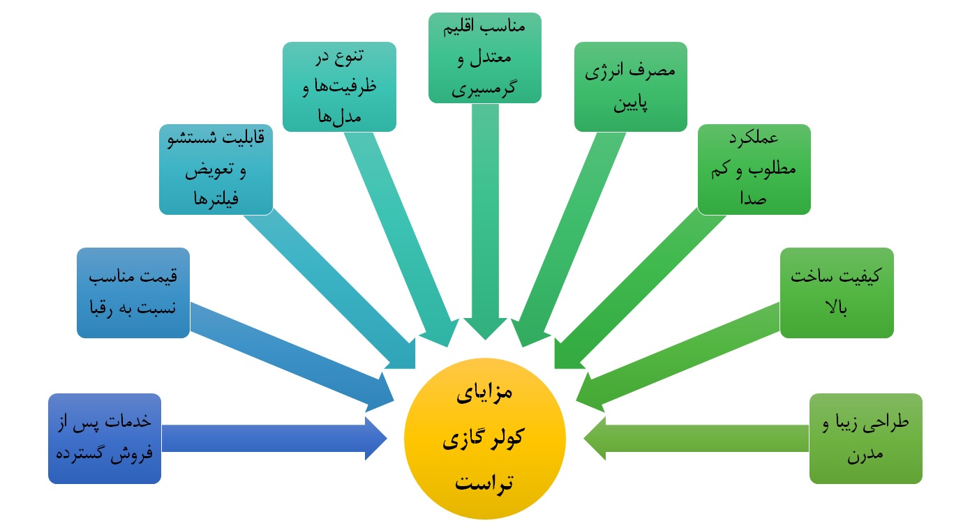 مزایای کولر گازی تراست