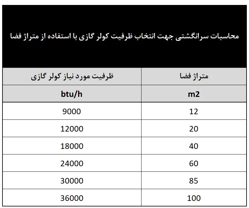 محاسبات سرانگشتی کولر گازی