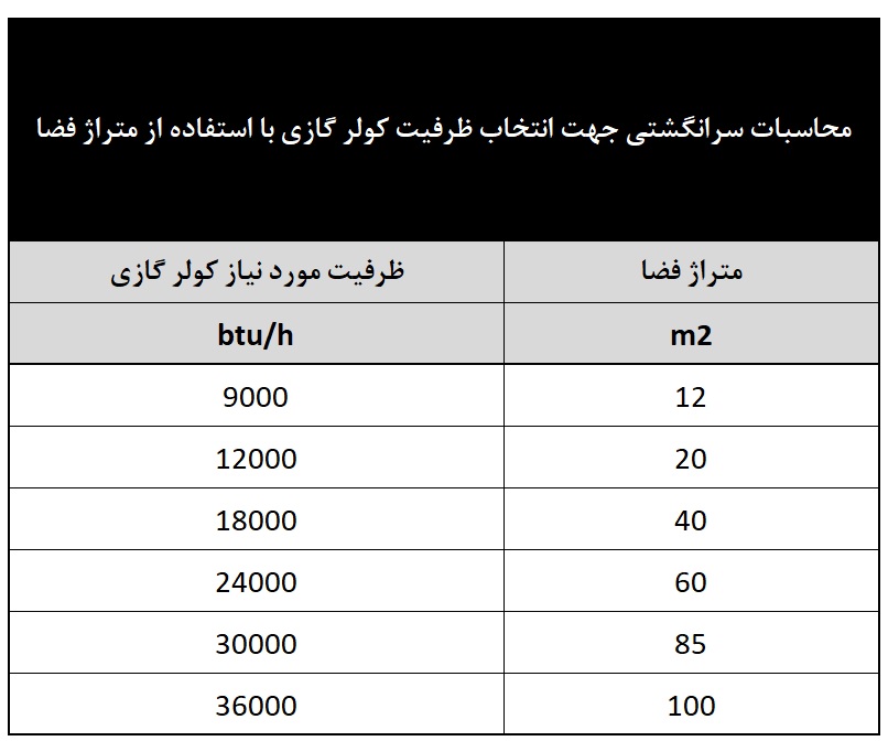 محاسبات سرانگشتی کولر گازی