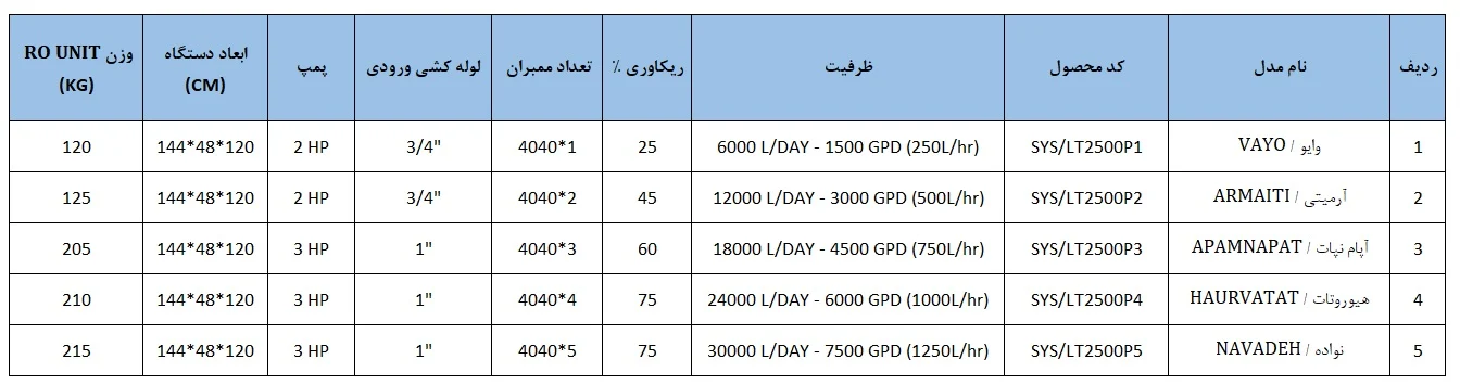 جدول آب شیرین کن سیس پارس